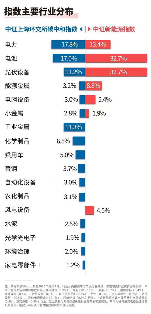 加快先進綠色技術推廣應用，把握碳中和與新能源板塊的布局機遇